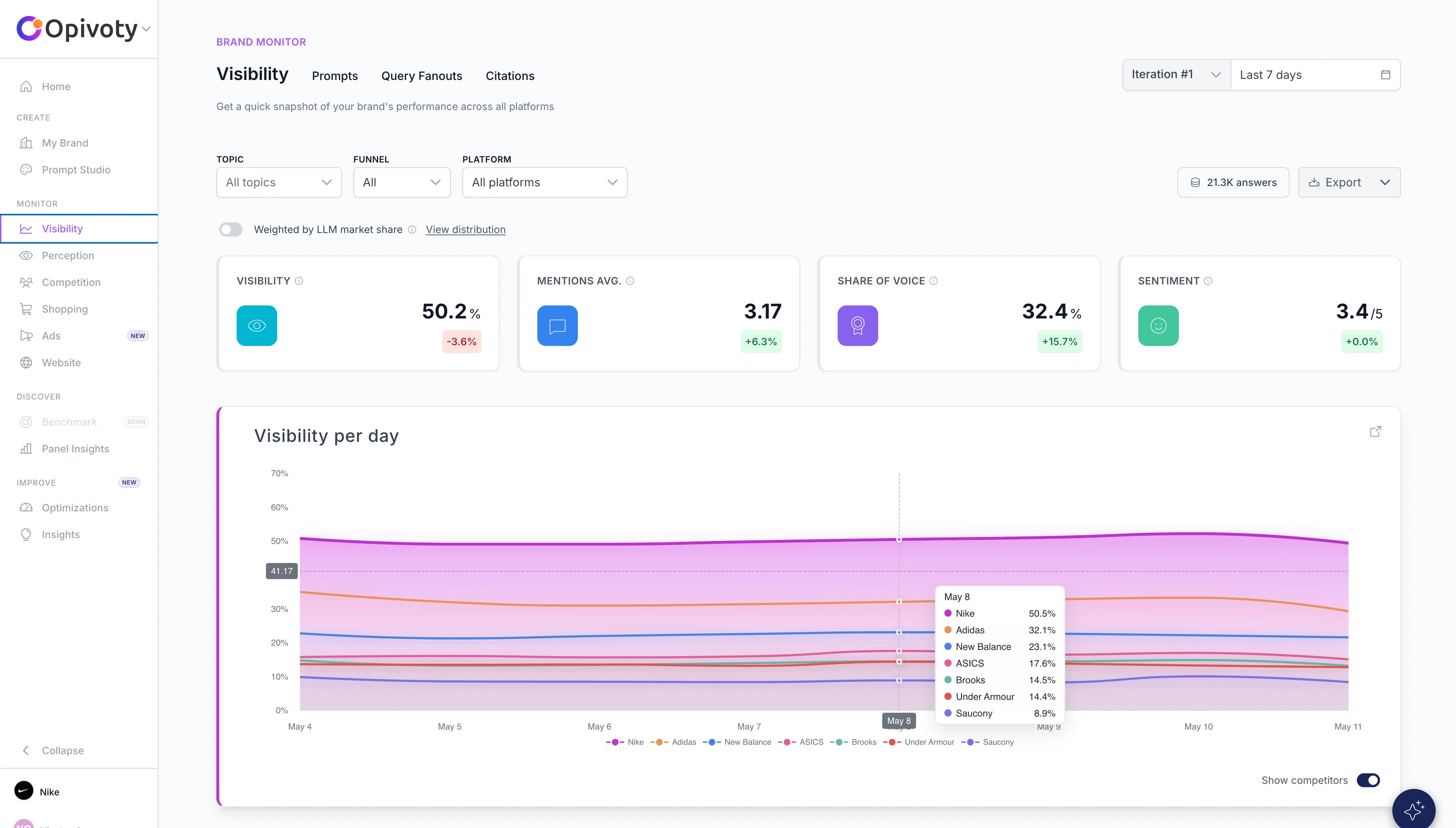 Dashboard Opivoty Lens: Visibility view com presença da marca em modelos de IA